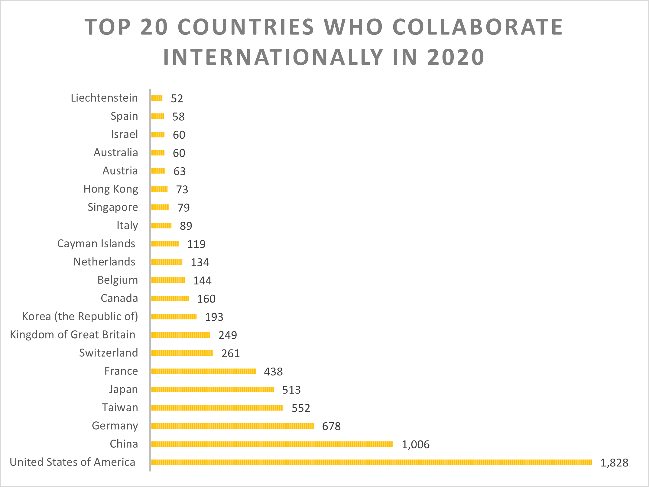 bar graph listing the top 20 countries who collaborate internationally in the year 2020