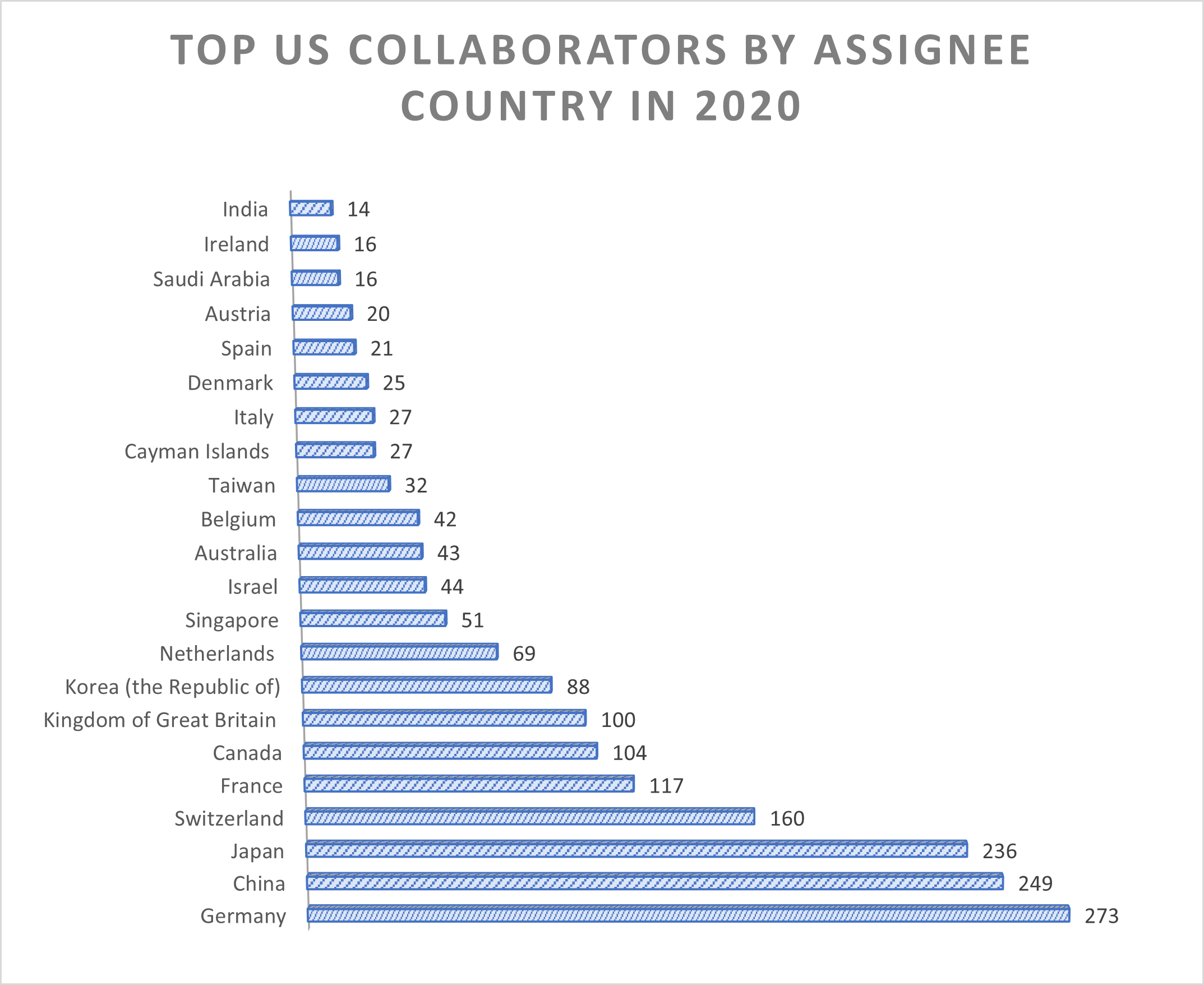 top 22 United States collaborators by assignee country in 2020