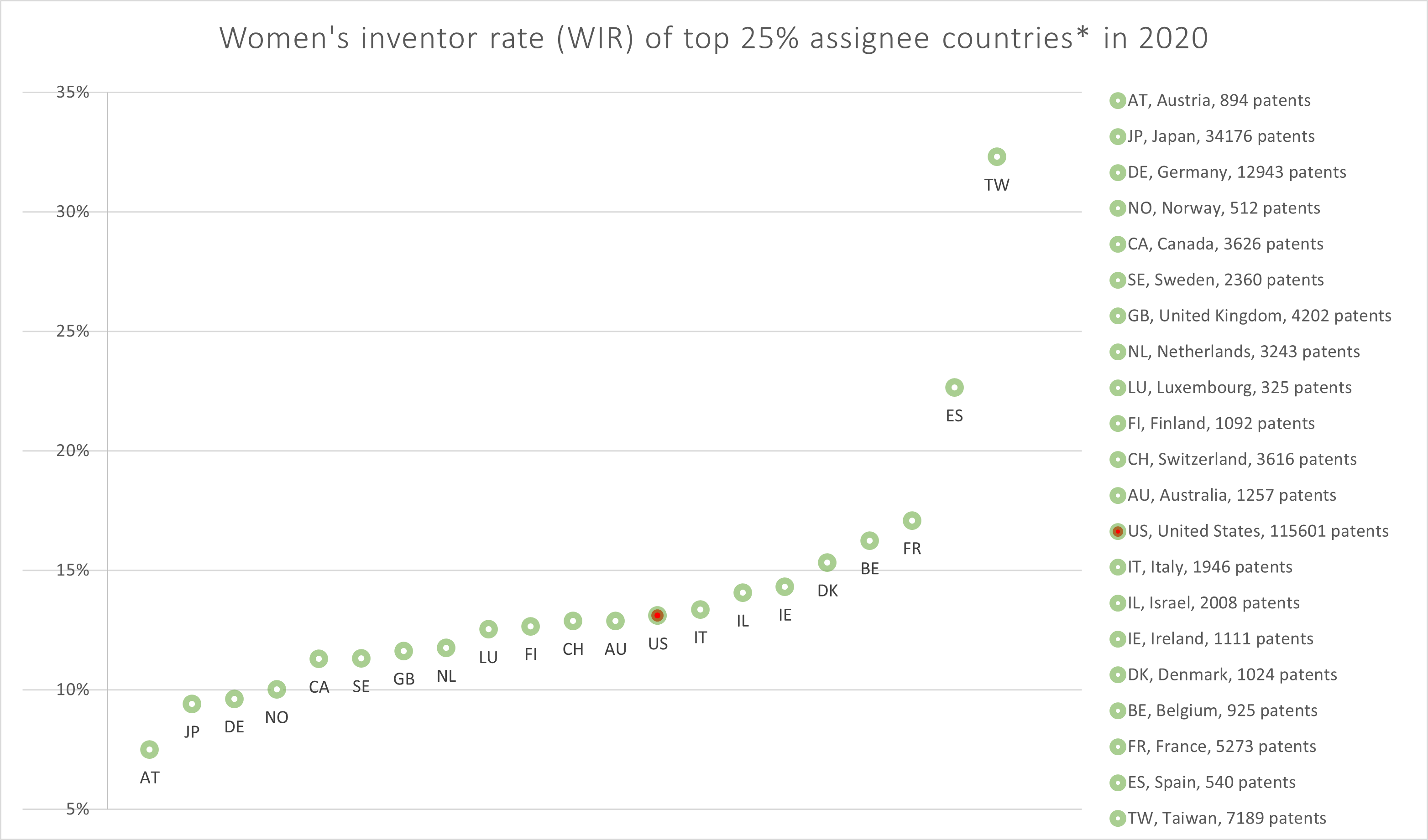 bar graph showing the top 25% of countries with high WIR in their assignees