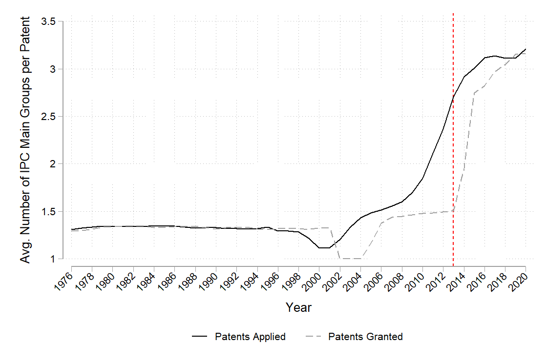 Discontinuity in the avg. number of IPC main groups per patent in 2013 