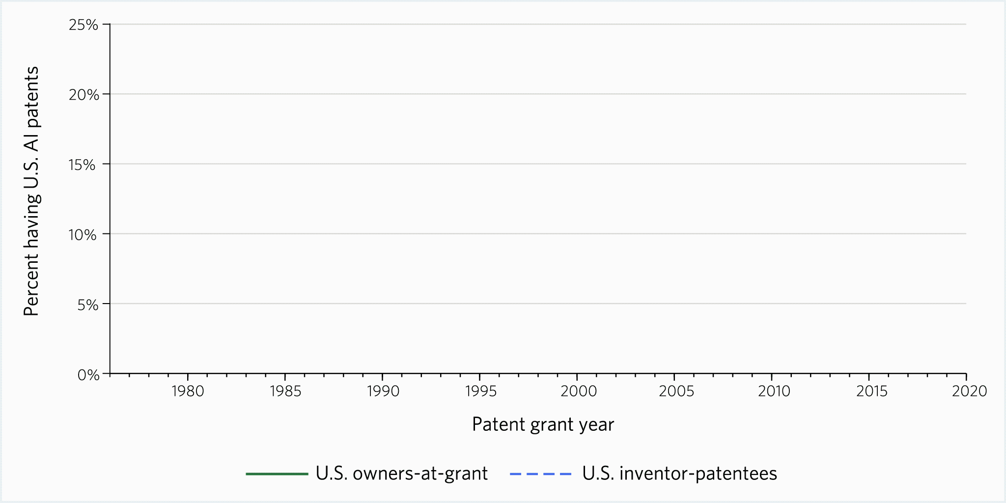 Figure 1. U.S. Inventor and Owner of AI-Related Patents: Percentages From 1975 to 2020