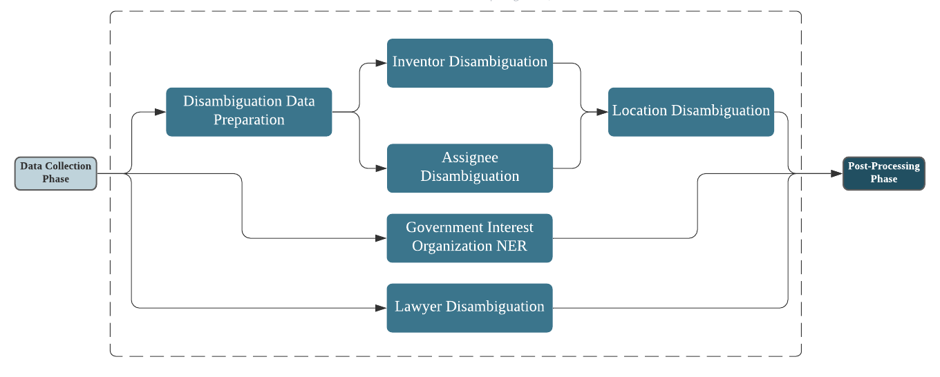 patentsview disambiguation phase logic map