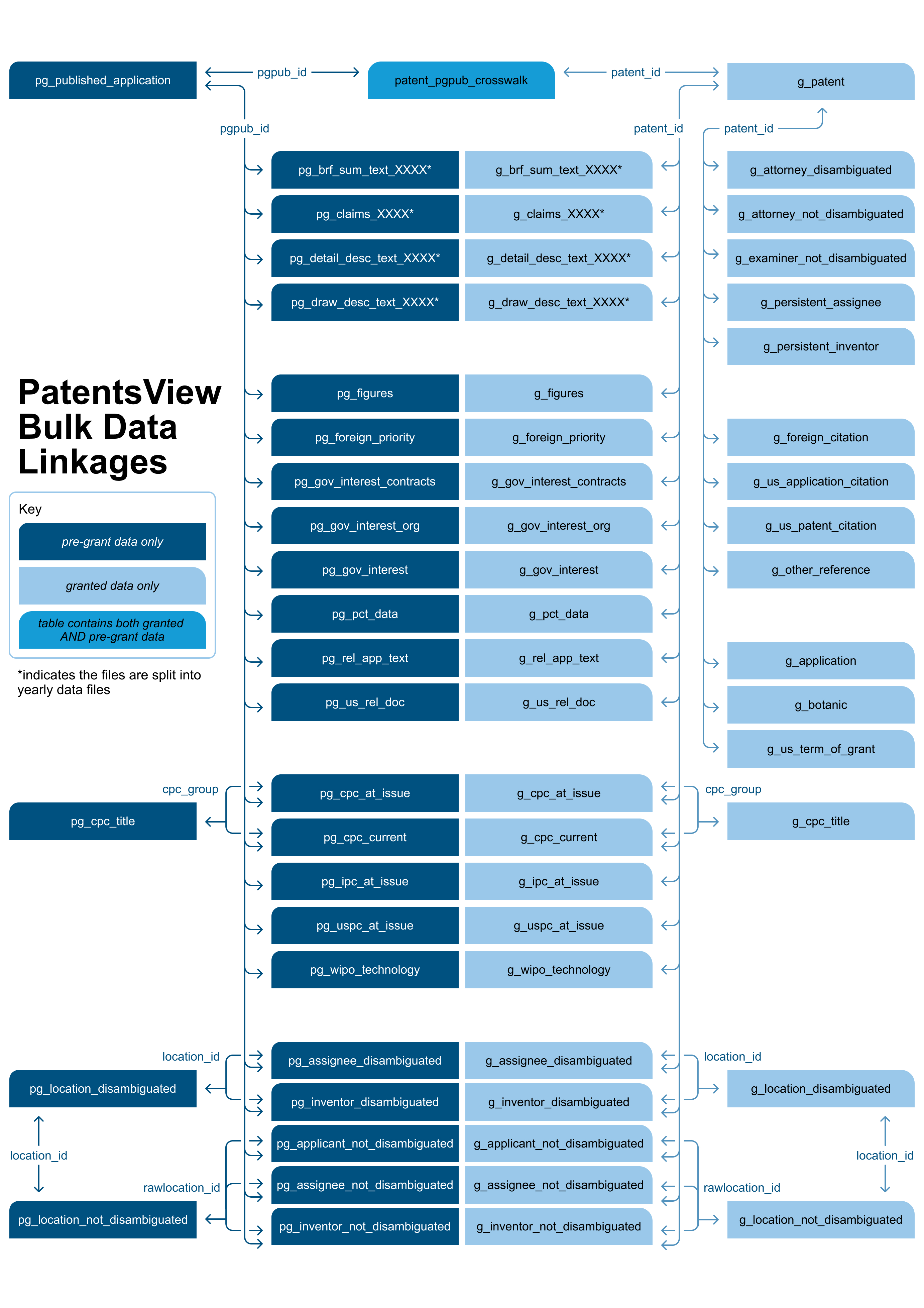 Logic diagram for PatentsView data table linking
