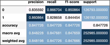 Figure 2. Results of random forest classifier and CountVectorizer methods on RE identification in patent abstracts