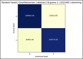 Figure 3. Confusion matrix for the random forest classification algorithm