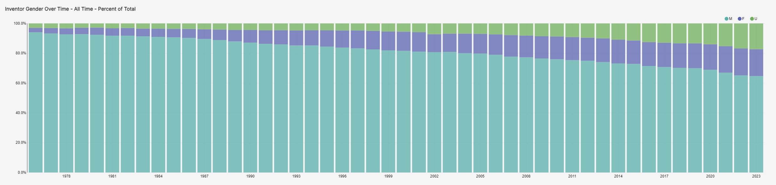 A bar graph showing that the percentage of inventors identified as women is growing over time.