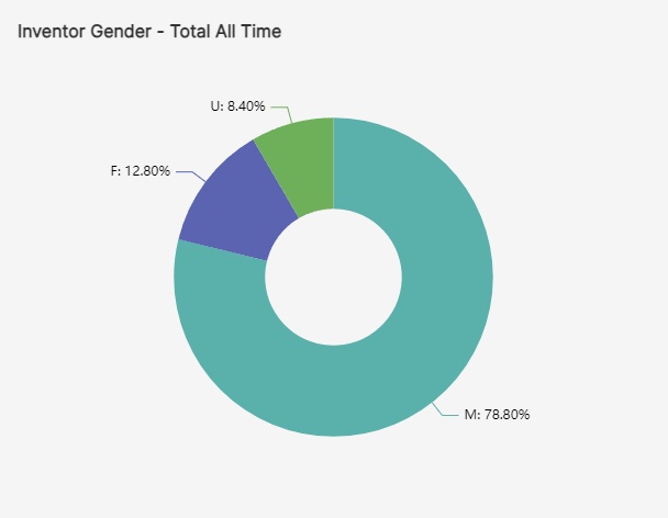 A pie graph showing that more than two-thirds of inventors since 1976 were men, titled "Inventor Gender - Total All Time"
