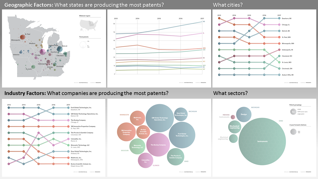 Six visualizations to describe aspects of patenting in the midwest region of the United States.