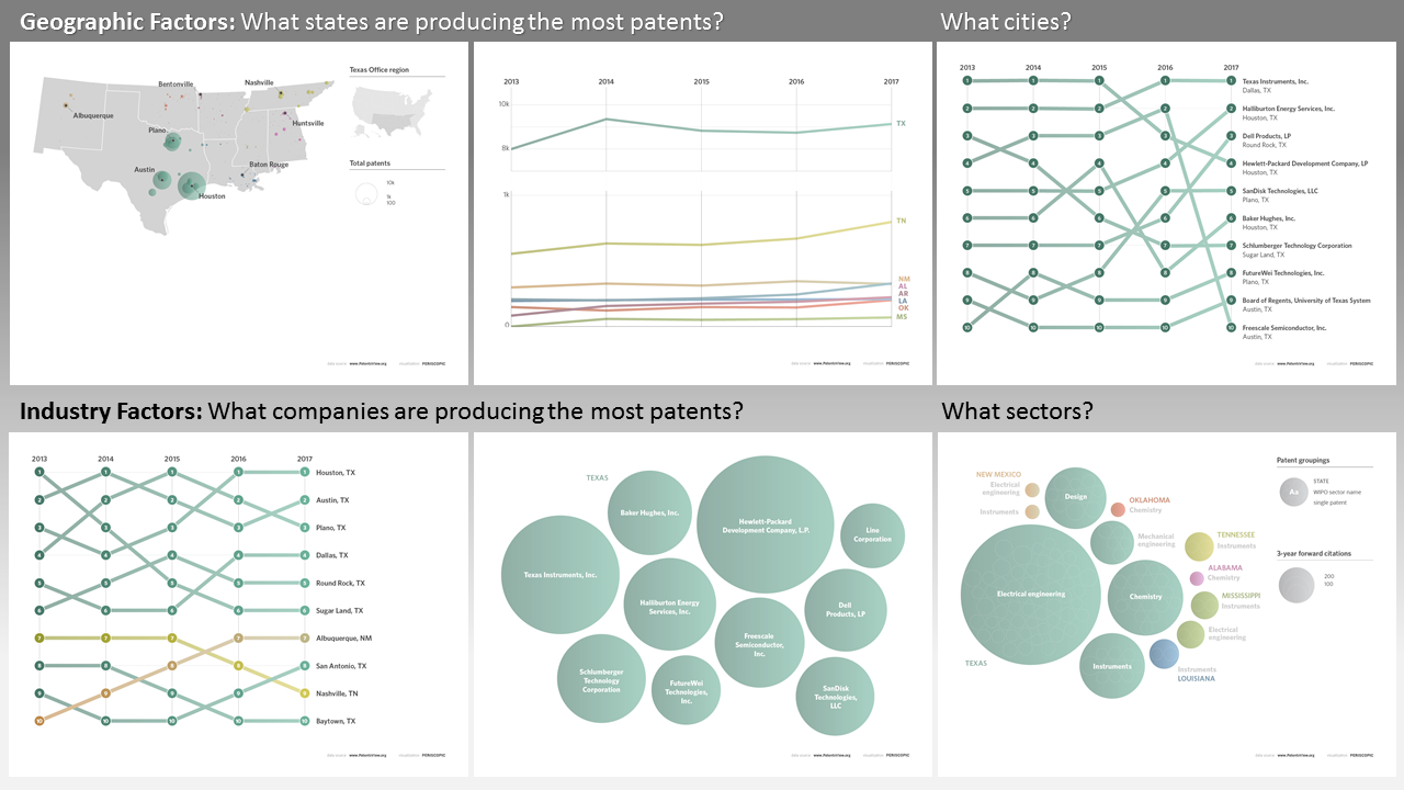 Six visualizations to describe aspects of patenting in the southern region of the United States.